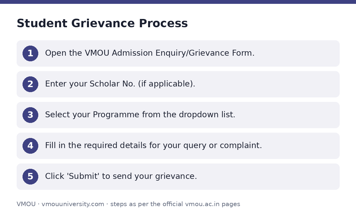 VMOU: Student Grievance Process — step-by-step