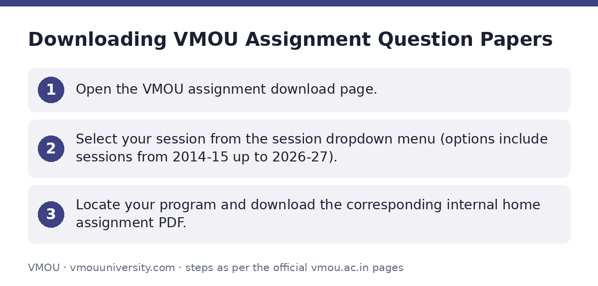 VMOU: Downloading VMOU Assignment Question Papers — step-by-step